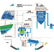 精品砂、石同出機(jī)制砂系統(tǒng)（干法）